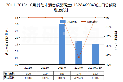 2011-2015年6月其他未混合碳酸稀土(HS28469049)進(jìn)口總額及增速統(tǒng)計(jì) 2011-2015年6月其他未混合碳酸稀土(HS28469049)進(jìn)口總額及增速統(tǒng)計(jì)